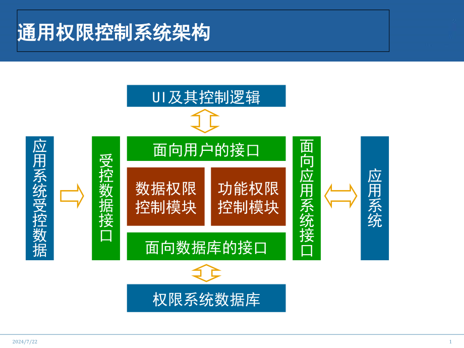 权限控制系统总体设计演示文稿课件_第1页