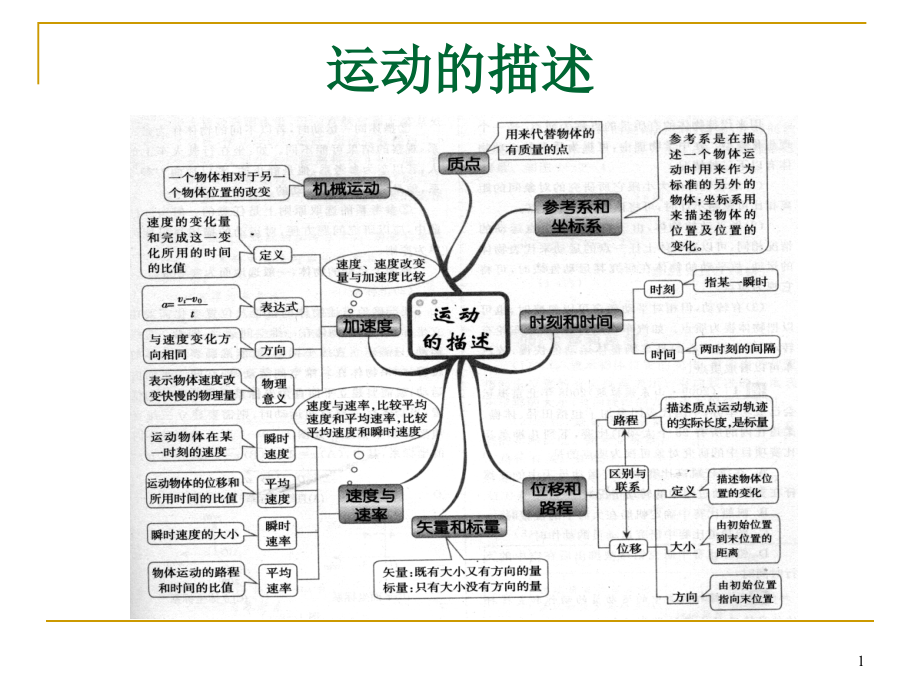 高中物理思维导图课件_第1页