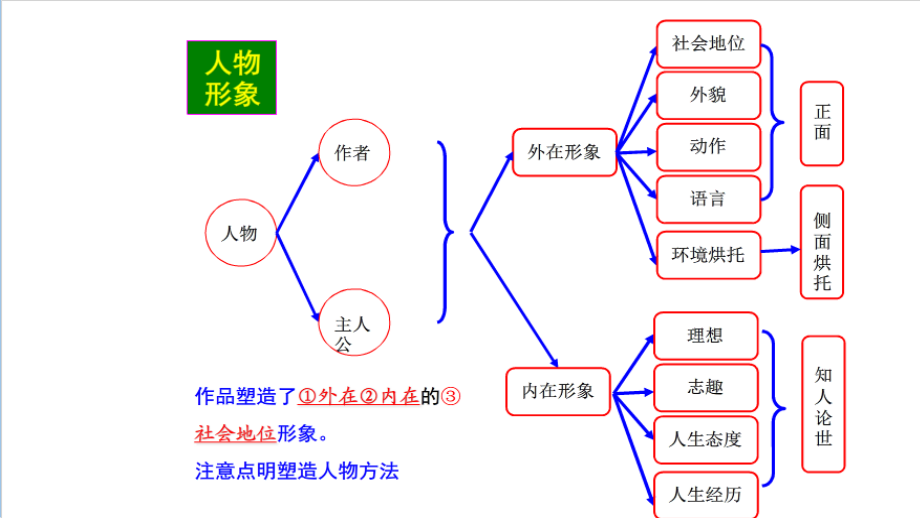 语文知识优秀思维导图课件_第1页