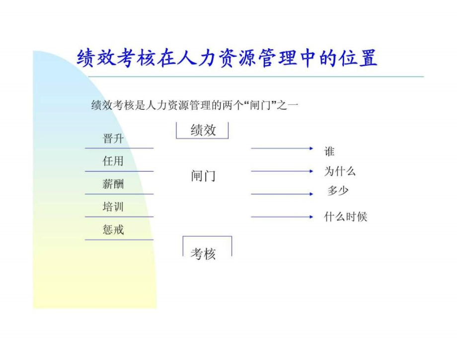 赢在中层经典实用有价值的培训教学课件之十项管理技能训练：绩效考核_第1页