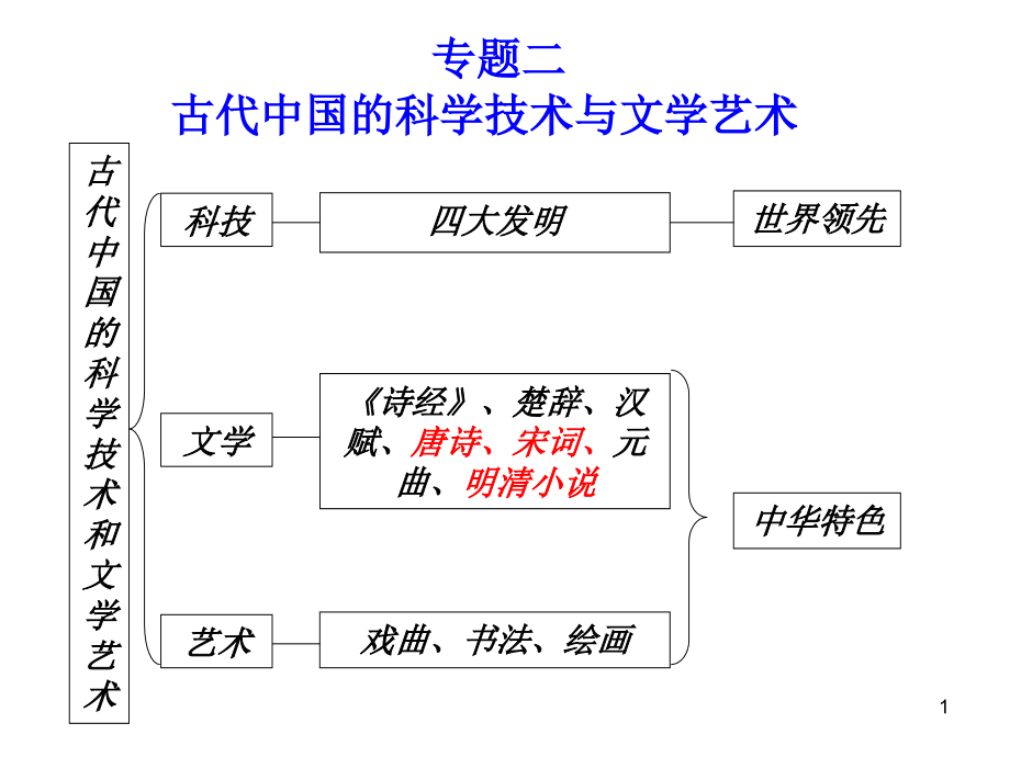 高中历史必修三专题二复习课件_第1页