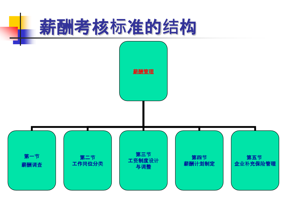 薪酬福管理课件_第1页