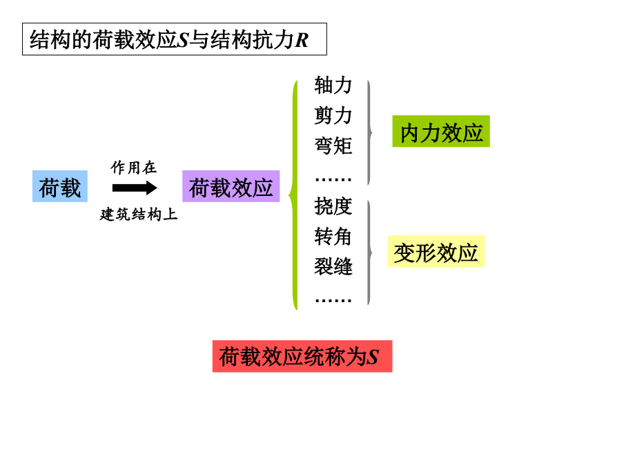 -结构可靠度的基本概念课件_第1页