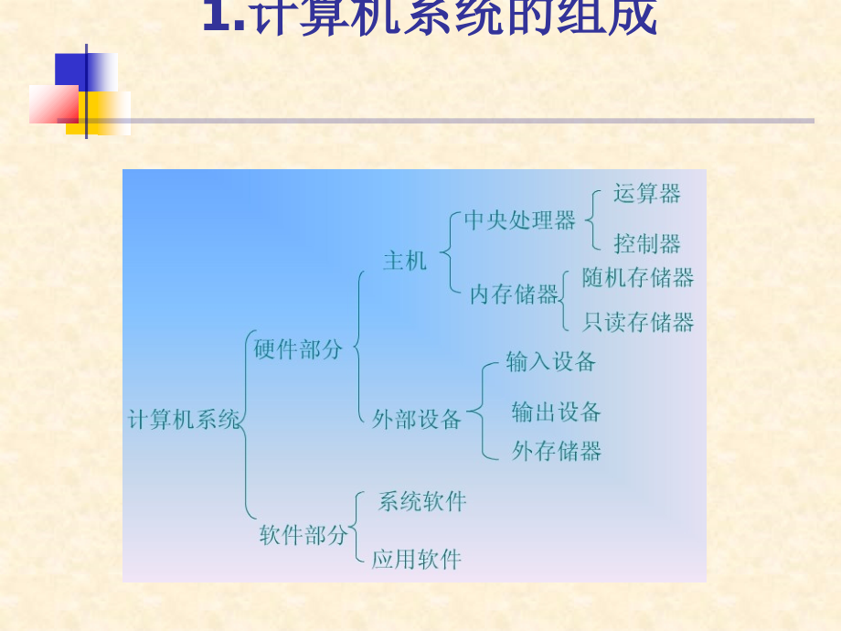 计算机系统组成课件_第1页