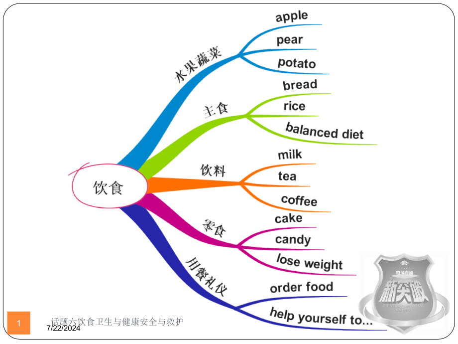 话题六饮食卫生与健康安全与救护培训课件_第1页