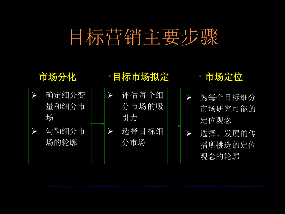 营销进阶-确定细分市场和选择目标市场教学课件_第1页