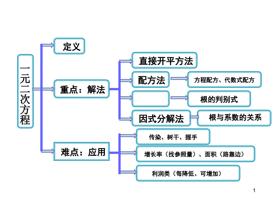 一元二次方程知识树_第1页