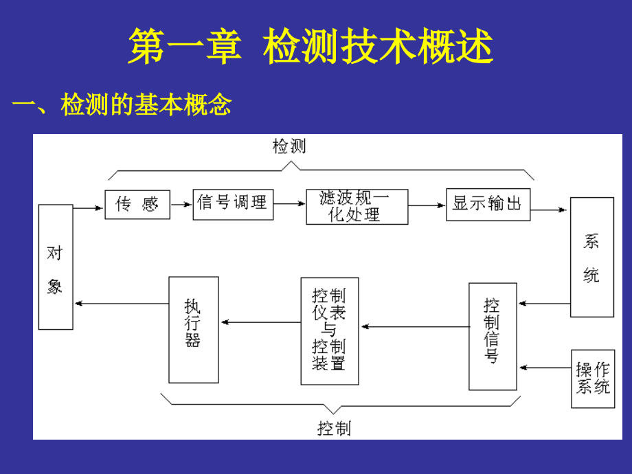 检测技术与智能仪表设计_第一专题_第1页