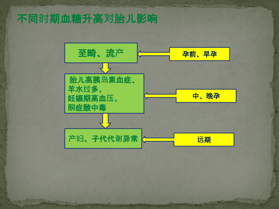 提高住院糖尿病孕妇血糖监测依从性PDC课件_第1页