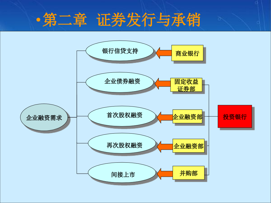 证券发行与承销课件_第1页