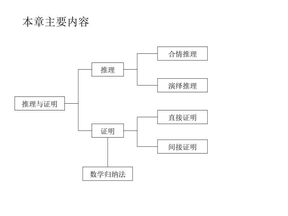 2[1]11合情推理课件_第1页