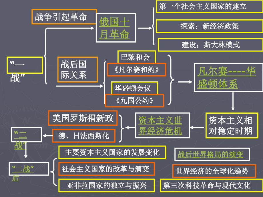 世界历史下册思维导图课件_第1页