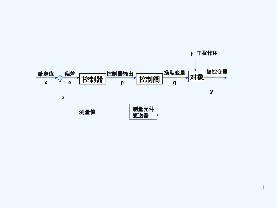 化工仪表及自动化PPT课件第六章-简单控制系统_第1页