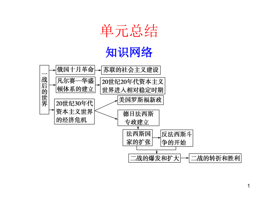 两次世界大战之间的东西方世界课件_第1页