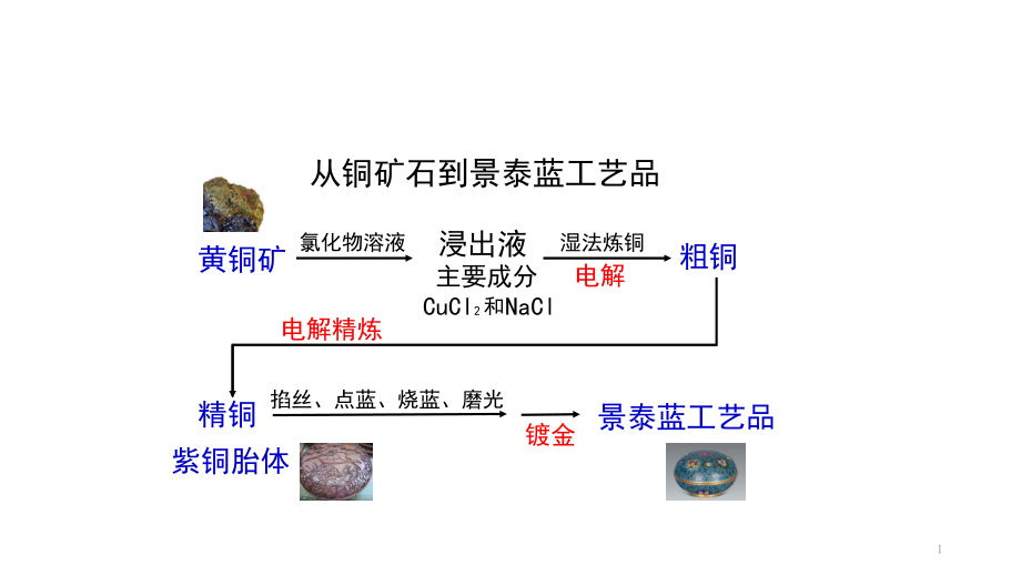 高中化学新教材优质课ppt课件电解池(第二课时)_第1页