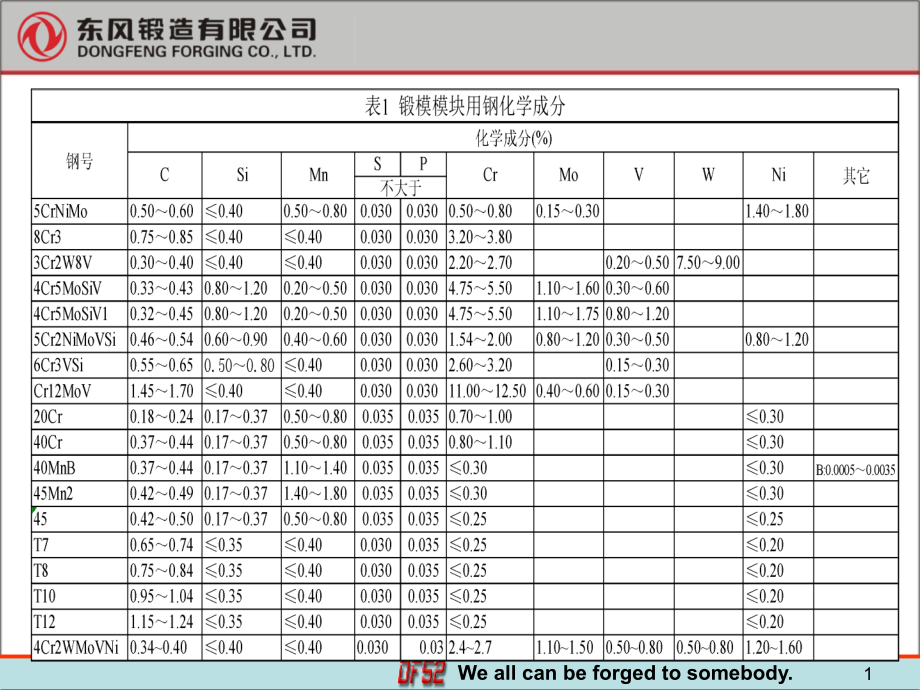 热锻模模具材料与热处理幻灯片ppt课件_第1页