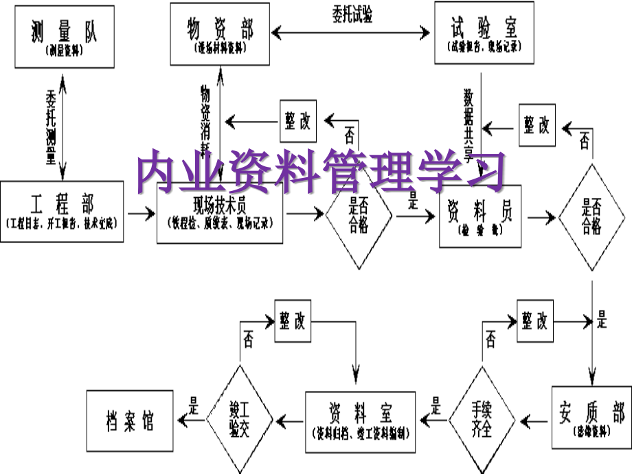 铁路内业资料管理学习课件_第1页