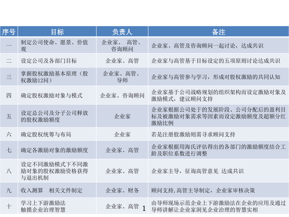 股权激励方案模版课件_第1页