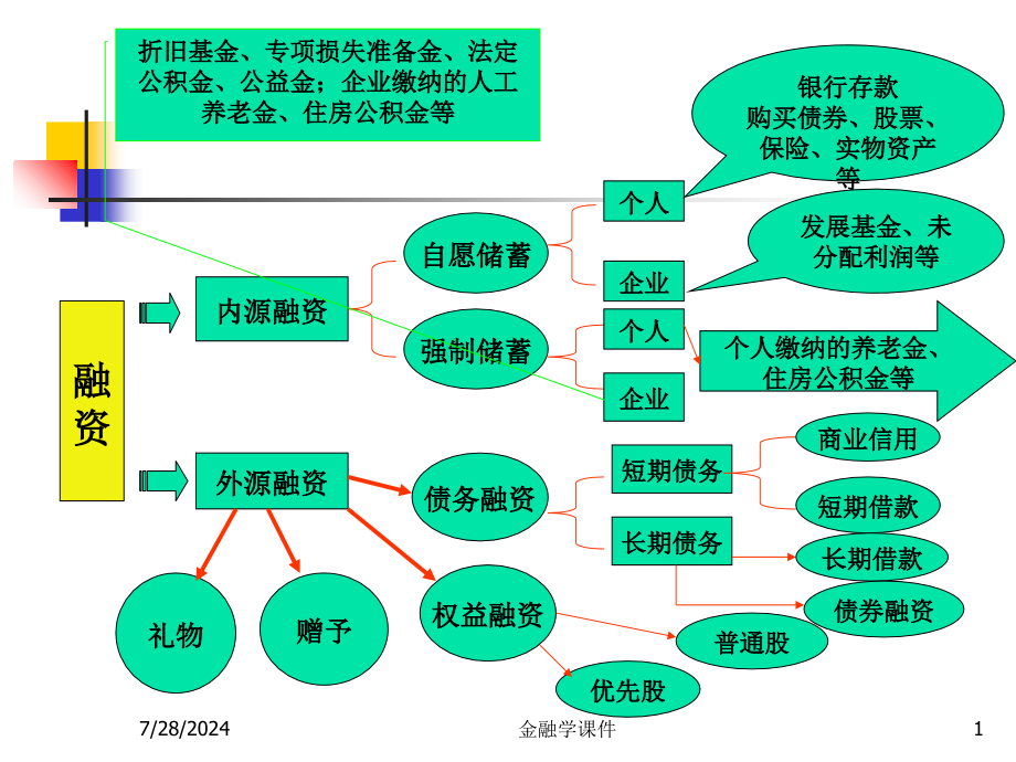 金融学教学课件--第七章资金短缺者的融资方式与策略资料_第1页