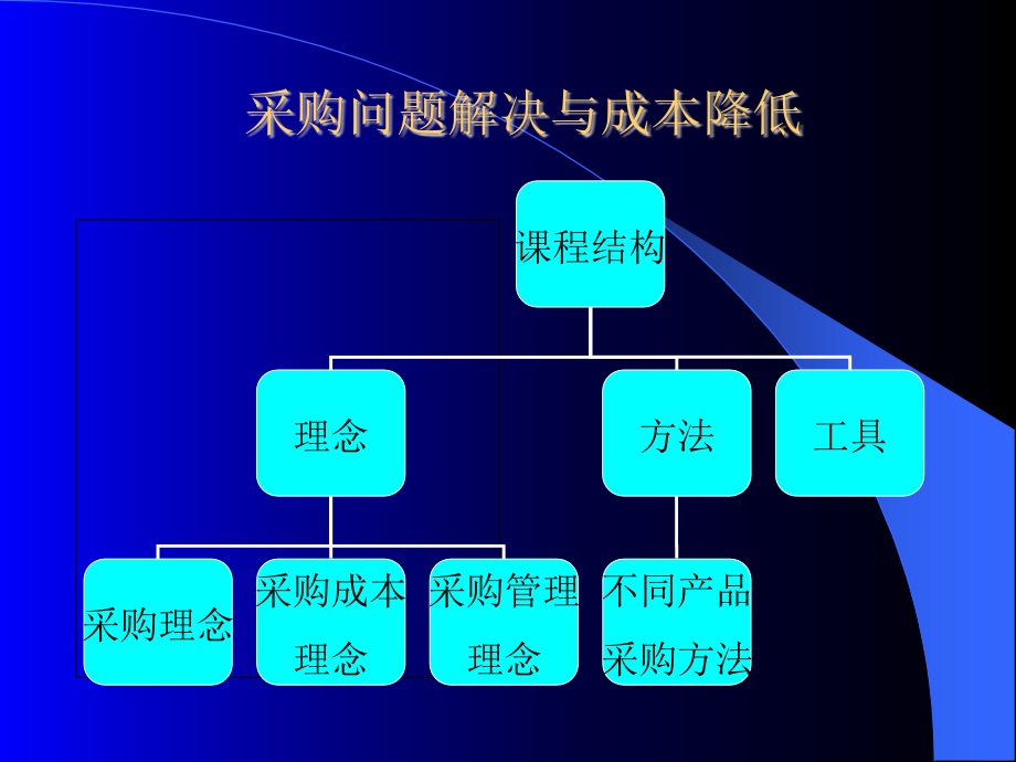 采购管理(成本降低与问题解决)课件_第1页