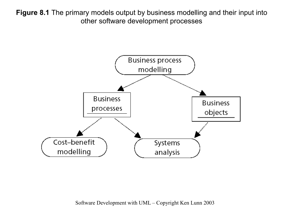 面向对象的Java与UML课件Chapter-08The-primary-models-output_第1页