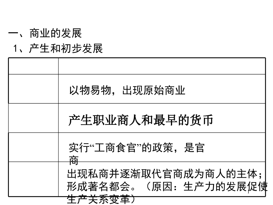 第5课农耕时代的商业与城市课件_第1页