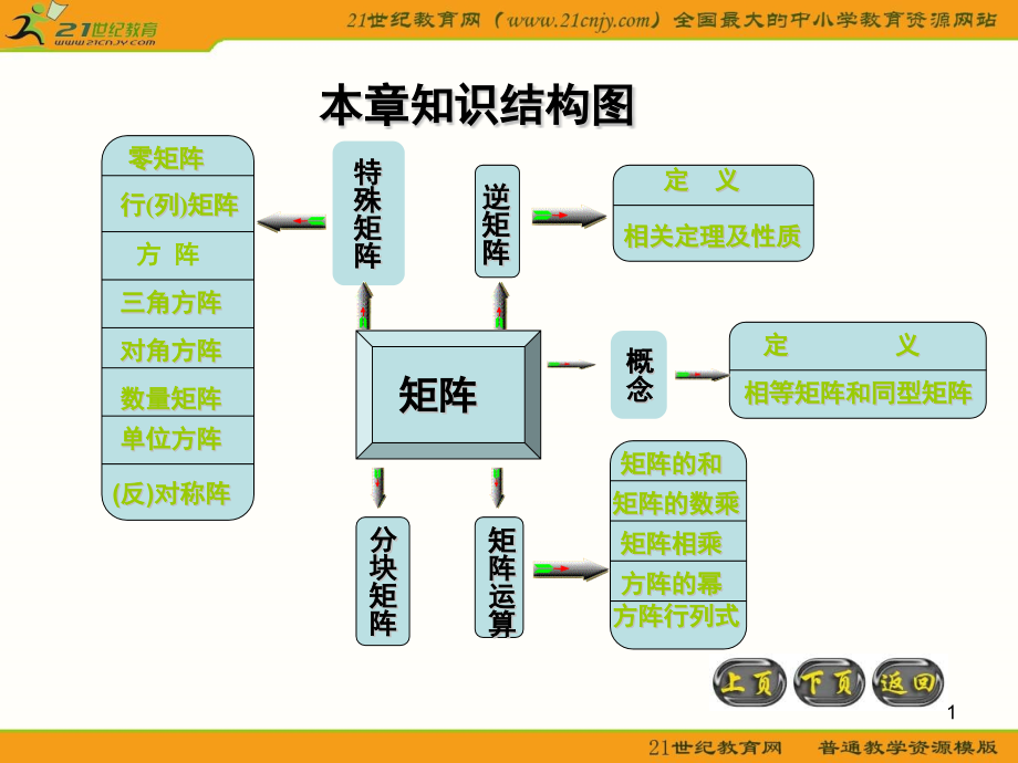 沪教版高二上数学矩阵和行列式初步章综合ppt课件_第1页