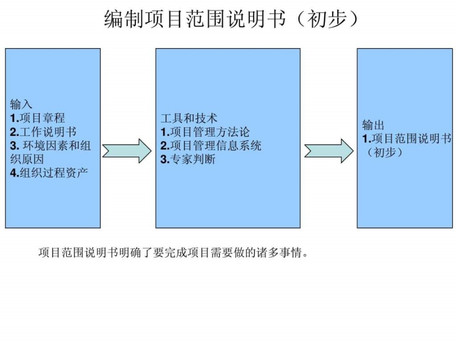 项目管理工具-九大知识领域44个过程整理教学课件_第1页