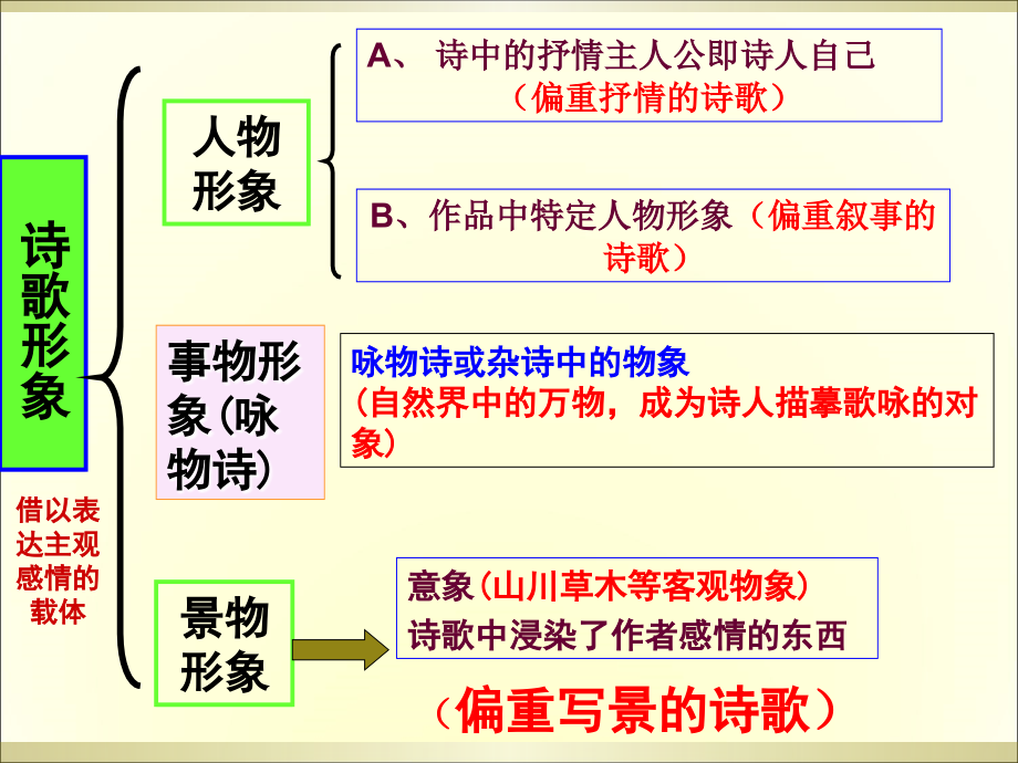 鉴赏3——景物形象教学课件_第1页