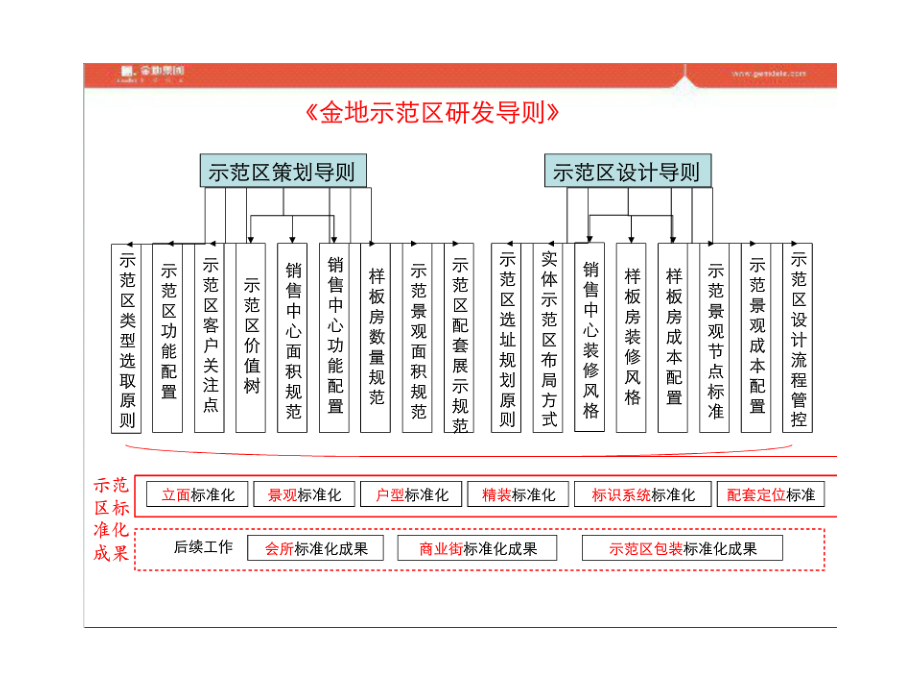 金地集团-金地示范区研发导则课件_第1页