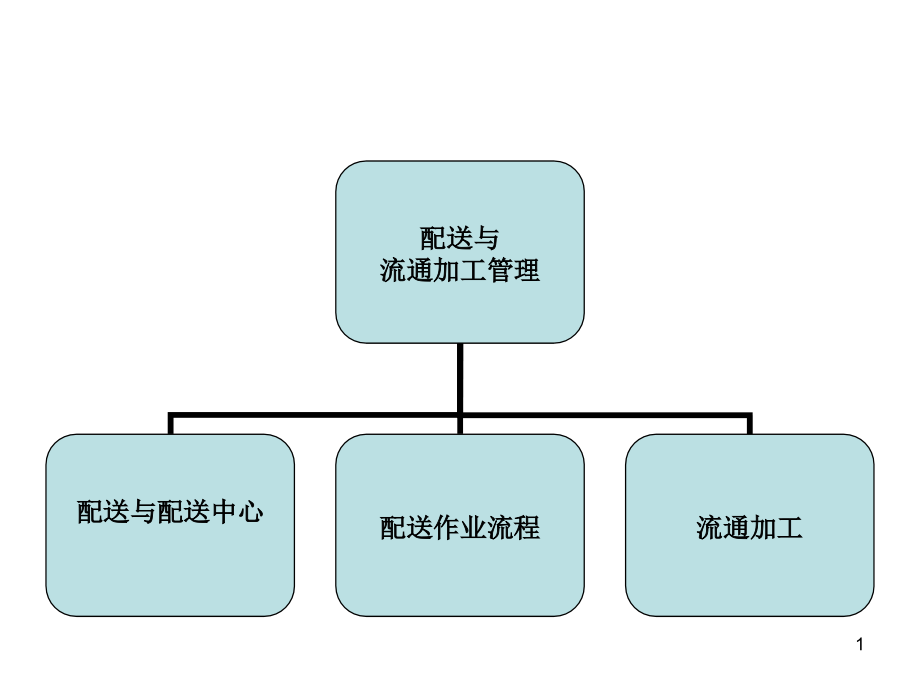 配送与流通加工管理课件_第1页