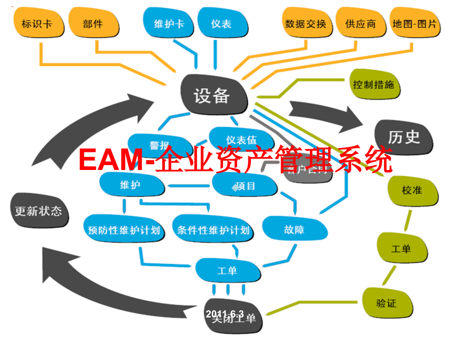 青岛钢铁EAM系统介绍课件_第1页