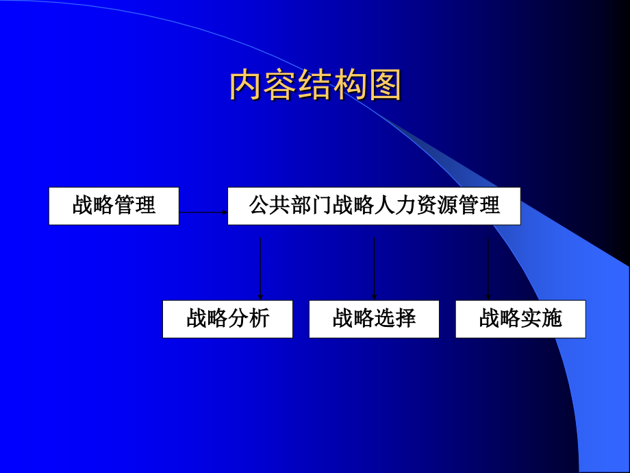 管理学公共部门人力资源管理公共部门人力资源管理战略课件_第1页