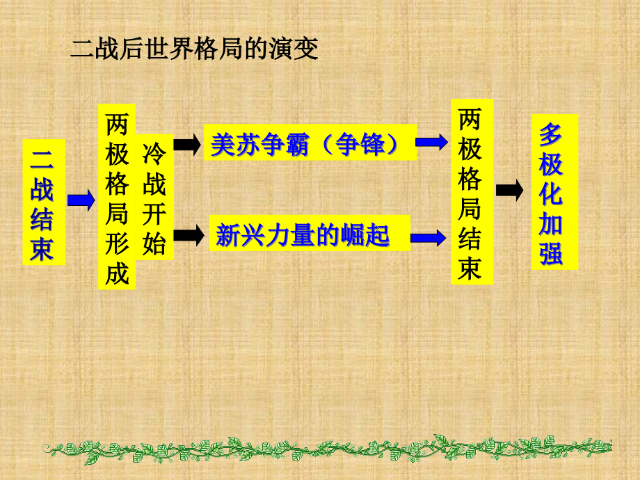 人教版历史选修3《第四单元-雅尔塔体系下的冷战与课件_第1页