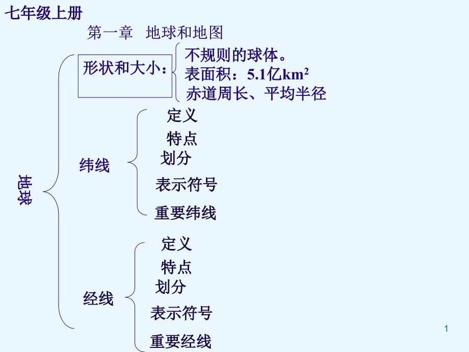 七年级地理上册复习(第一章)-课件_第1页