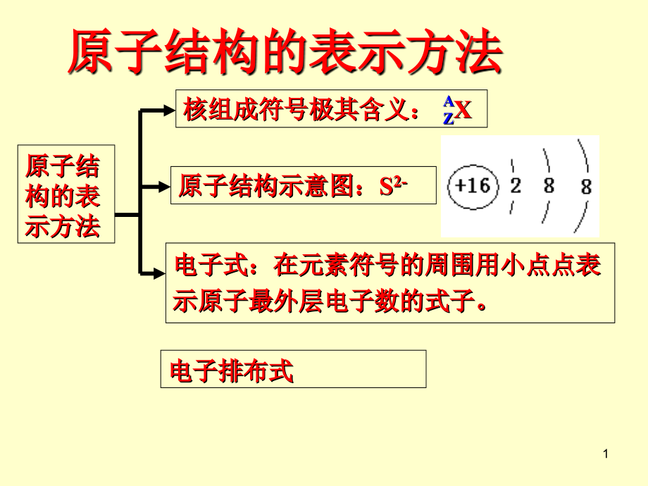 高一化学电子式结构式的书写方法课件_第1页