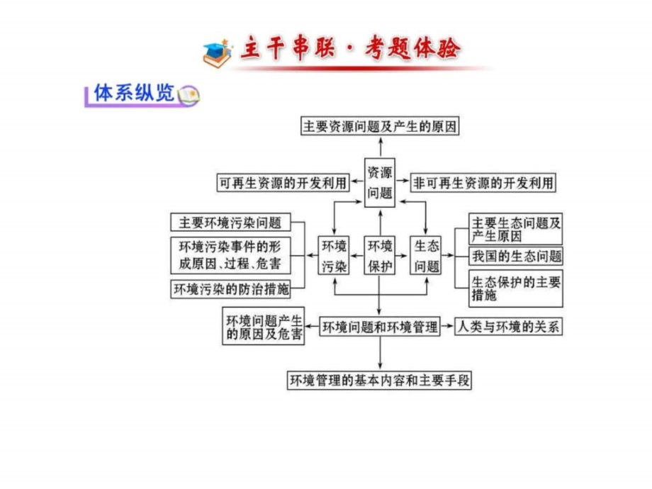 高三地理专题课件全案环境保护_第1页