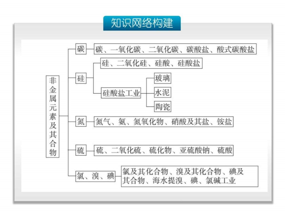 高三化学总复习专题10常见非金属元素及其重要化课件_第1页