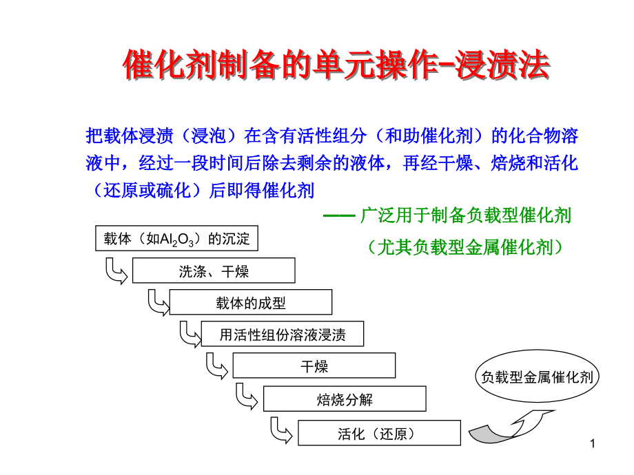 催化剂制备原理-浸渍法课件_第1页