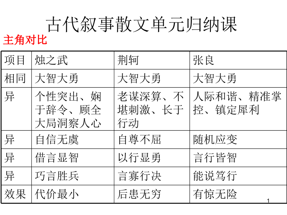 古代叙事散文单元课件_第1页