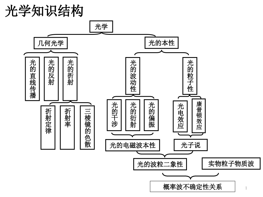 高考复习几何光学课件_第1页