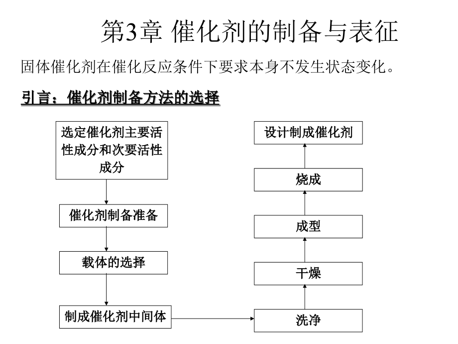 催化剂的制备表征评价课件_第1页