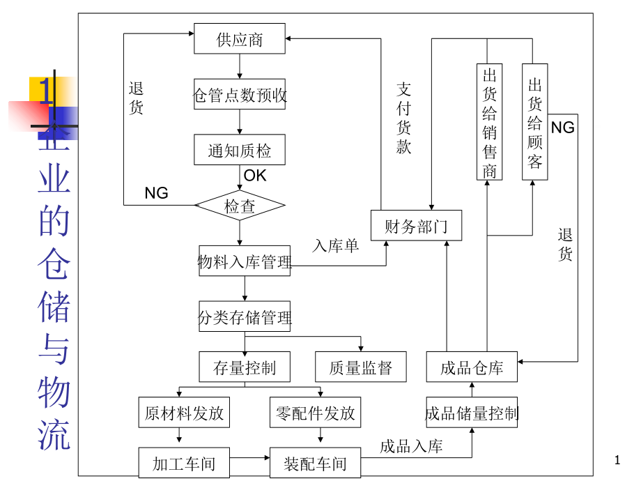 高效仓储管理与库存控制课件_第1页