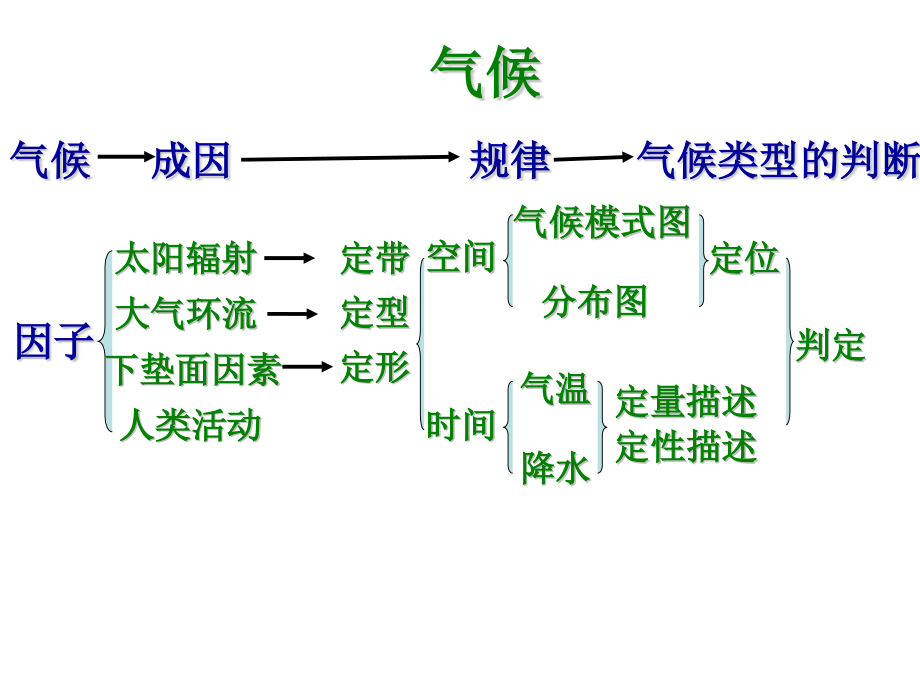 高二气候专题复习课件_第1页