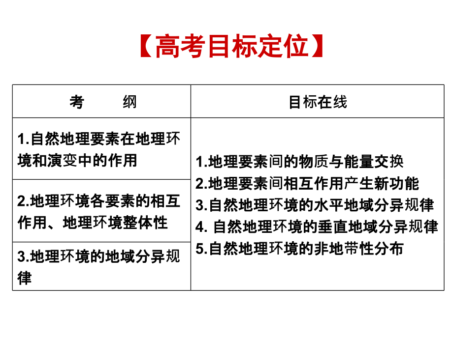 高三地理高考第一轮复习课件自然地理环境的整体性和差异性_第1页