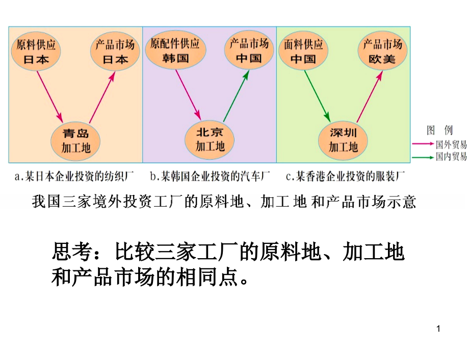 产业转移课件_第1页