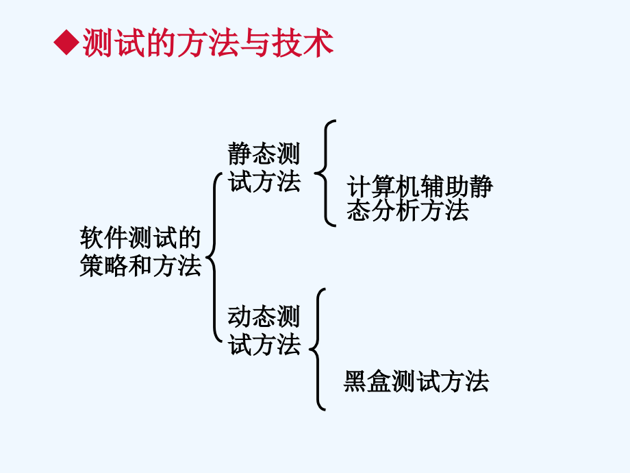 黑盒测试及其测试实例课件_第1页