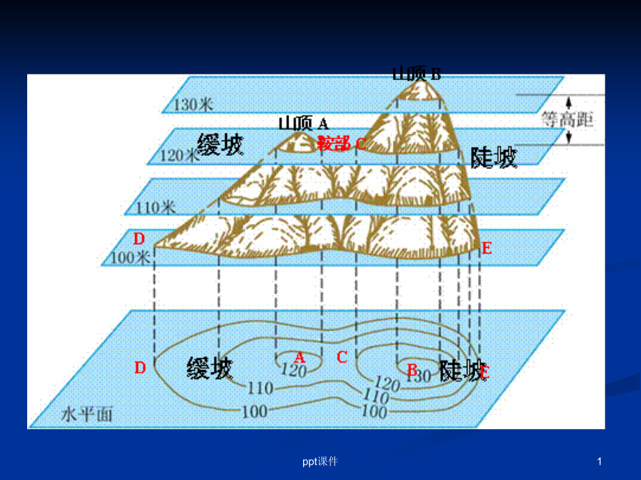 高斯—克吕格投影--课件_第1页