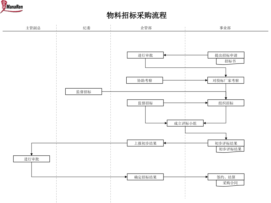 建筑行业企管部物料招标采购流程_第1页