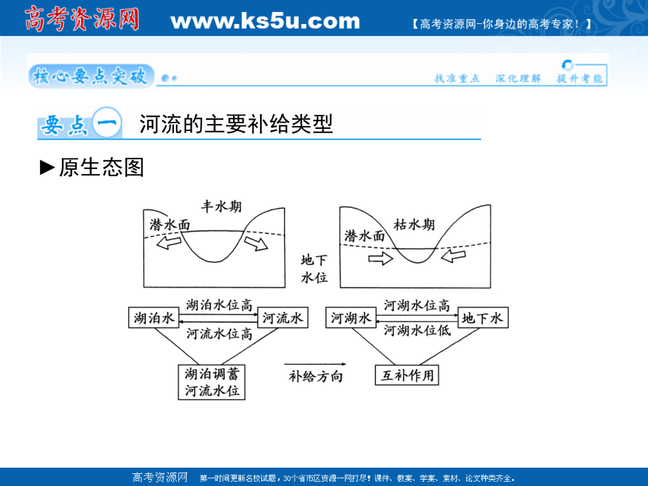 高考地理基础知识总复习精讲课件：第3章地球上的水第1节(_第1页